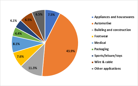Smithers’ latest expert study The Future of Thermoplastic Elastomers To 2026