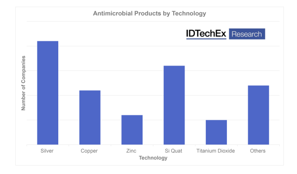 Antimicrobial Technologies – IDTechEx Discusses How They Work