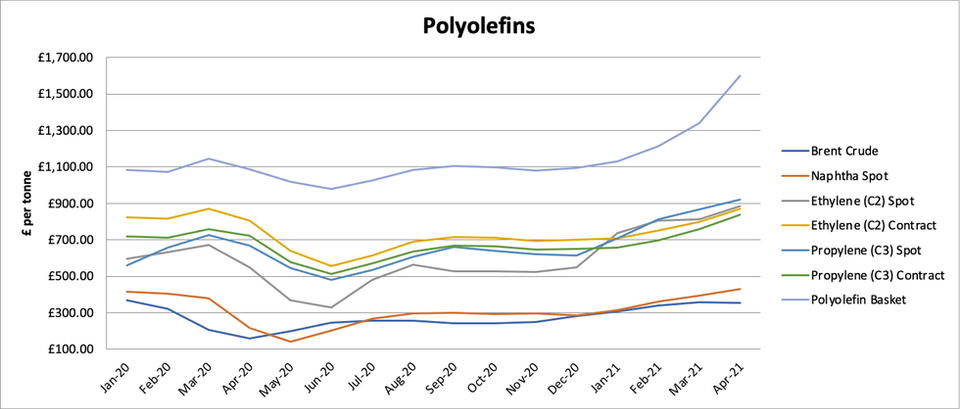 How might polymer prices evolve over the next 6 months?