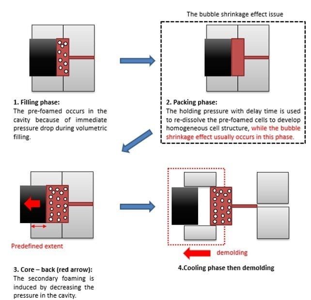 Moldex3D makes a big step in bubble shrinkage predictability