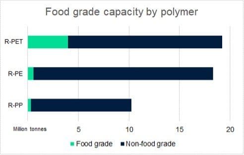 FDA and EFSA food grade recycled resins are required to reach global industry targets