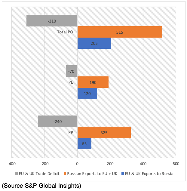 Geopolitical tensions and further outbreaks of Coronavirus result in pricing turbulence for the entire polymer supply chain