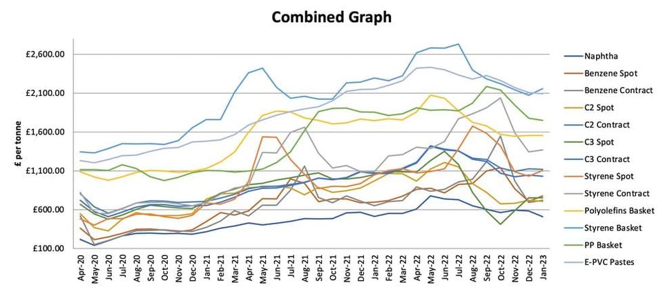 Are polymer prices heading into the Doldrums?