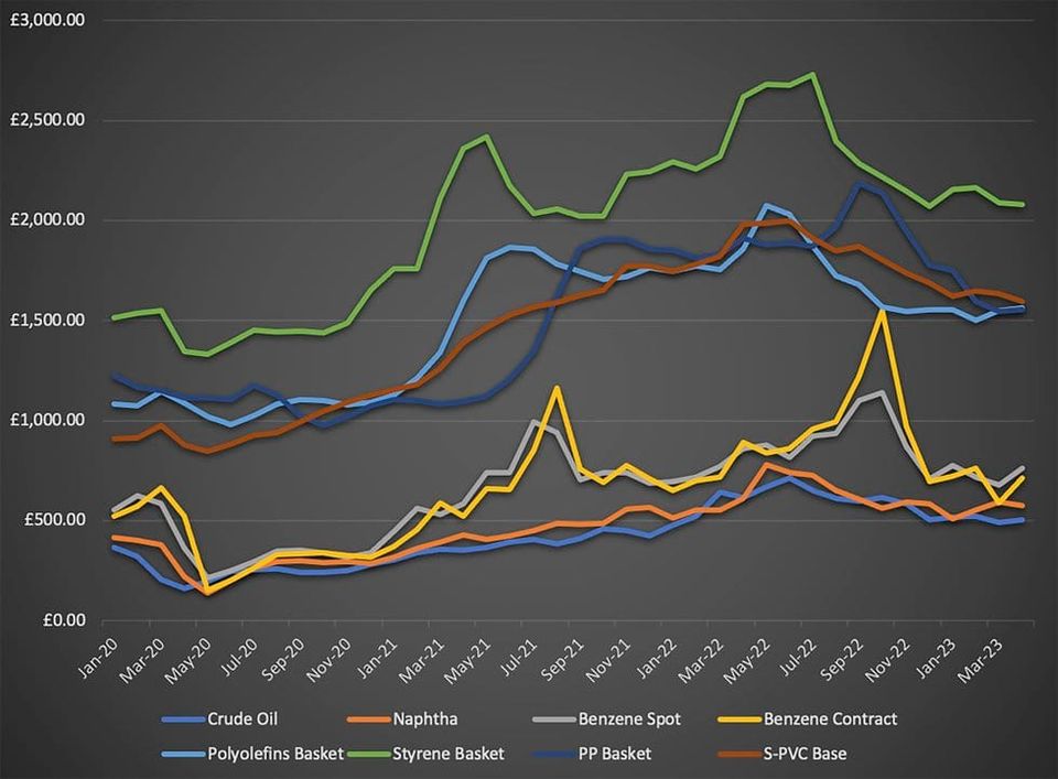 The economic challenges of low polymer prices
