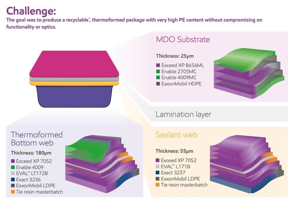 ExxonMobil develops high-performance, recyclable thermoformed packaging