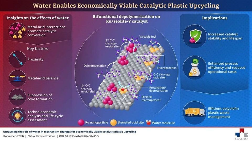 Could water innovate plastic waste recycling processes?
