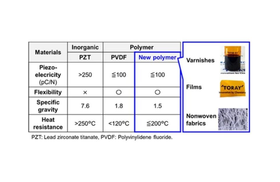 Toray develops Piezoelectric Polymer with enhanced heat resistance