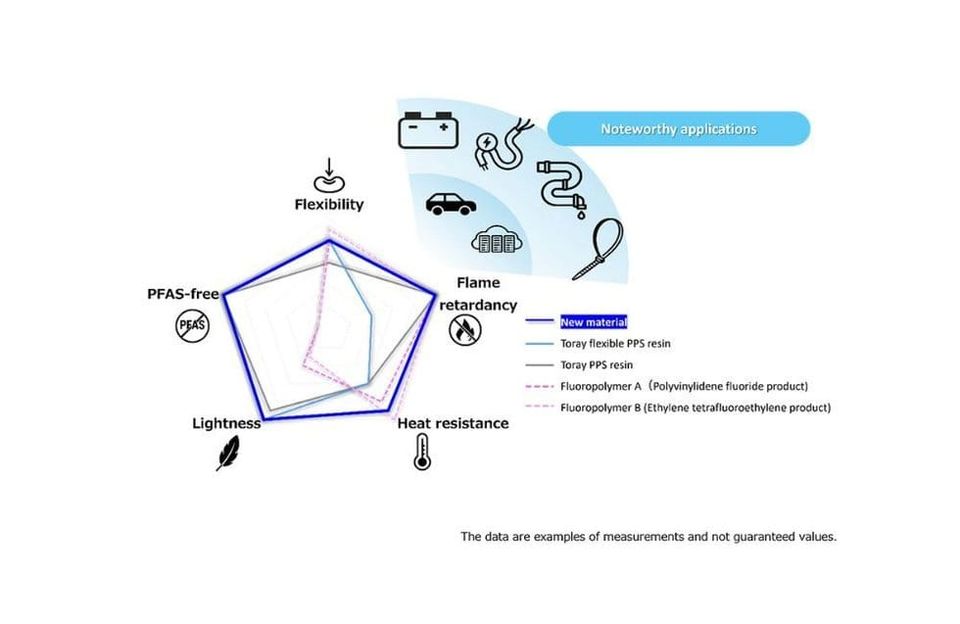 Toray develops PPS resin with flame retardancy and heat resistance enhancements