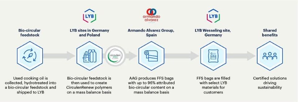 LYB collaborates with Armando Alvarez Group to implement bio-circular solutions