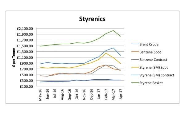As styrene-based polymers react to market fundamentals, what is likely to happen with other polymers?