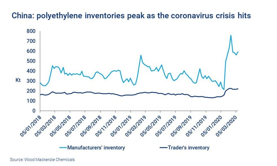 Setback or shock: when will plastics demand bounce back from coronavirus?