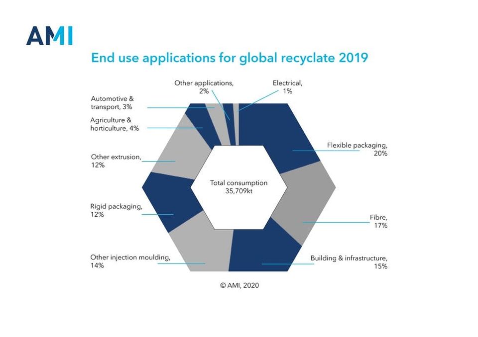 Global mechanical recycling expected to grow to 77 million tonnes by 2030 despite Covid-19 slowdown 2020-2022