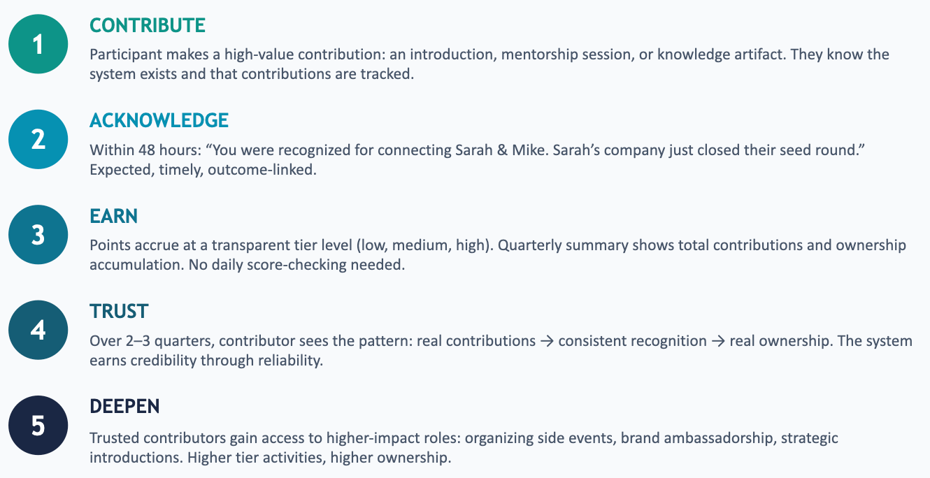 The Product Loop: Contribute → Recognize → Trust → Deepen