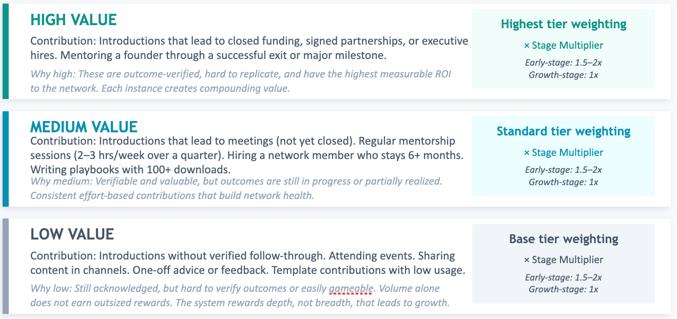 Contribution Valuation: Tiered Framework