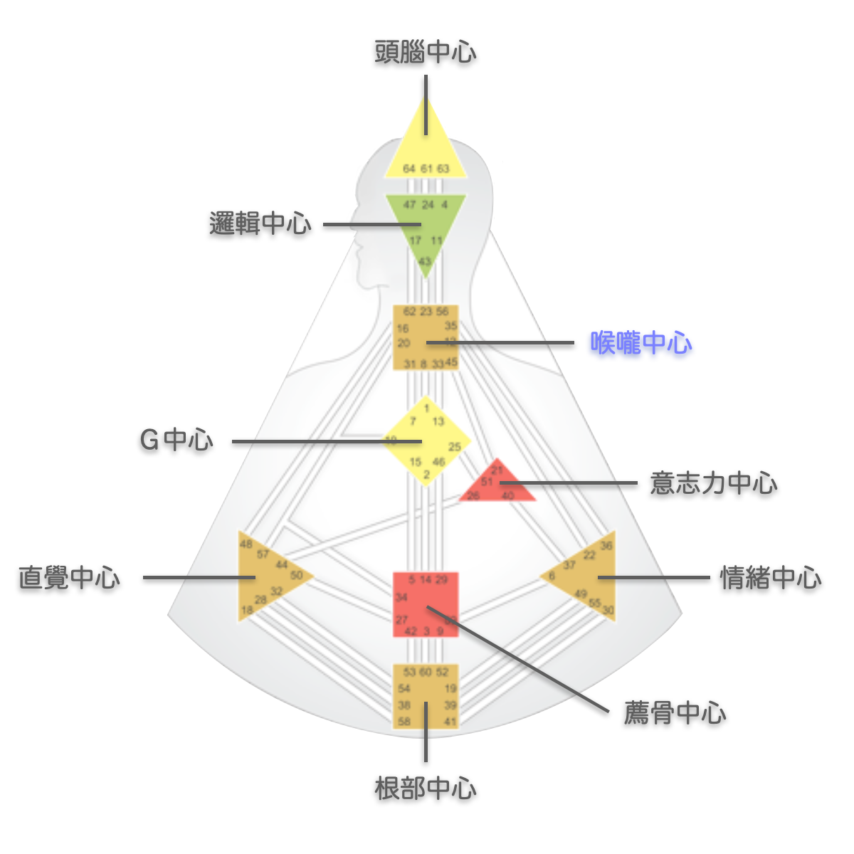 喉嚨中心是人類圖能量中心唯一的顯化中心、發起中心｜曼蒂人類圖
