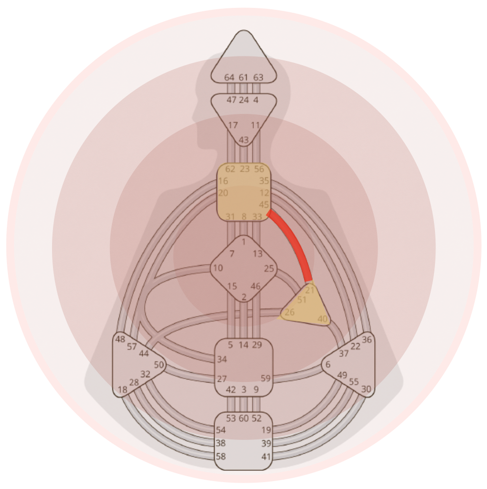 人類圖顯示者的能量場展現：以自己為中心向外擴張，但有邊界，封閉又反抗。｜曼蒂人類圖