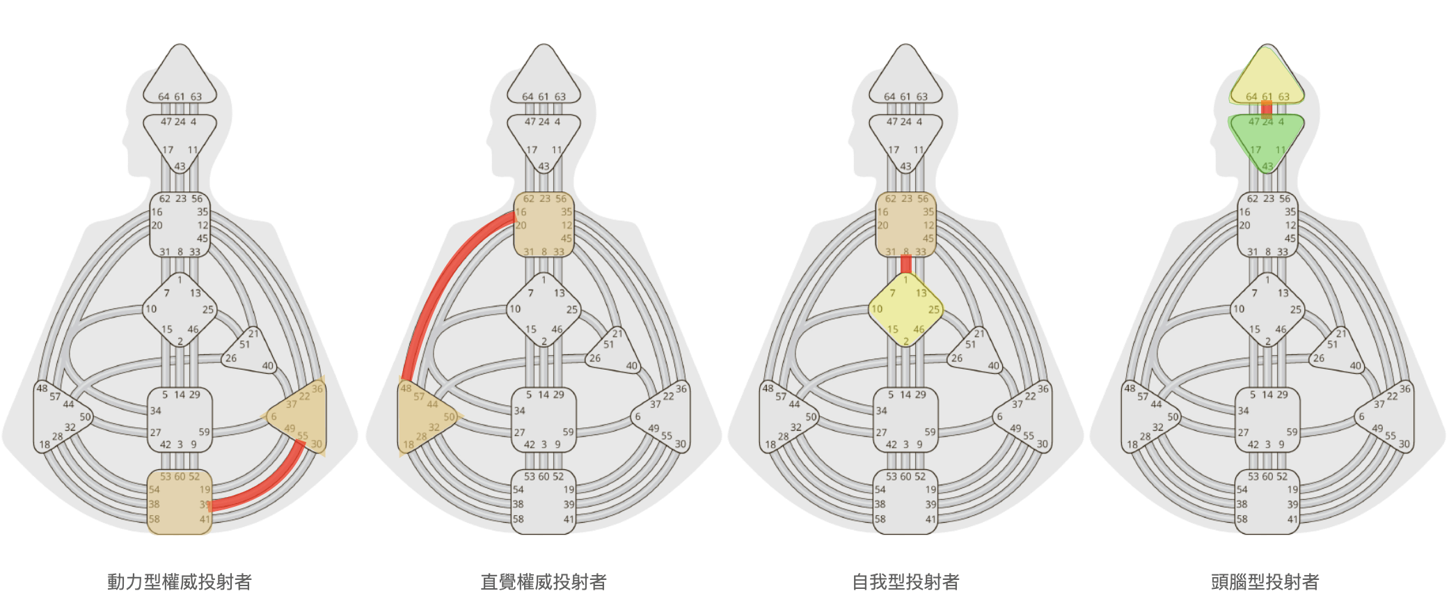 投射者是最多元設計的類型，特色是「沒有薦骨中心且動力中心沒有與喉嚨中心連接」，並且有多種設計型態。｜曼蒂人類圖