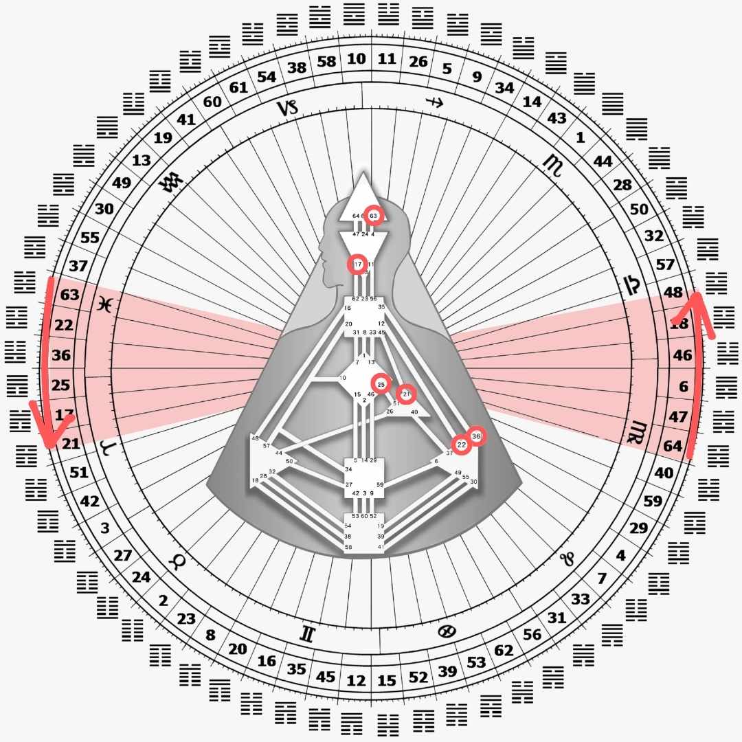 2024 / 03 人類圖流月運勢月報:太陽行經閘門