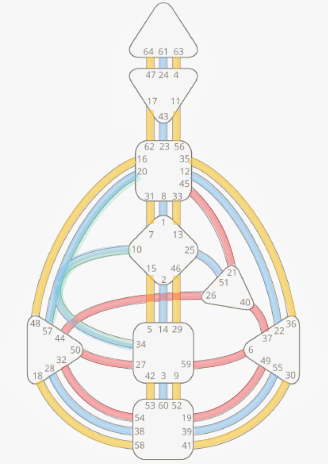 人類圖的通道迴路群:個體人迴路群、家族人迴路群、社會人迴路群、整合人通道。|曼蒂人類圖