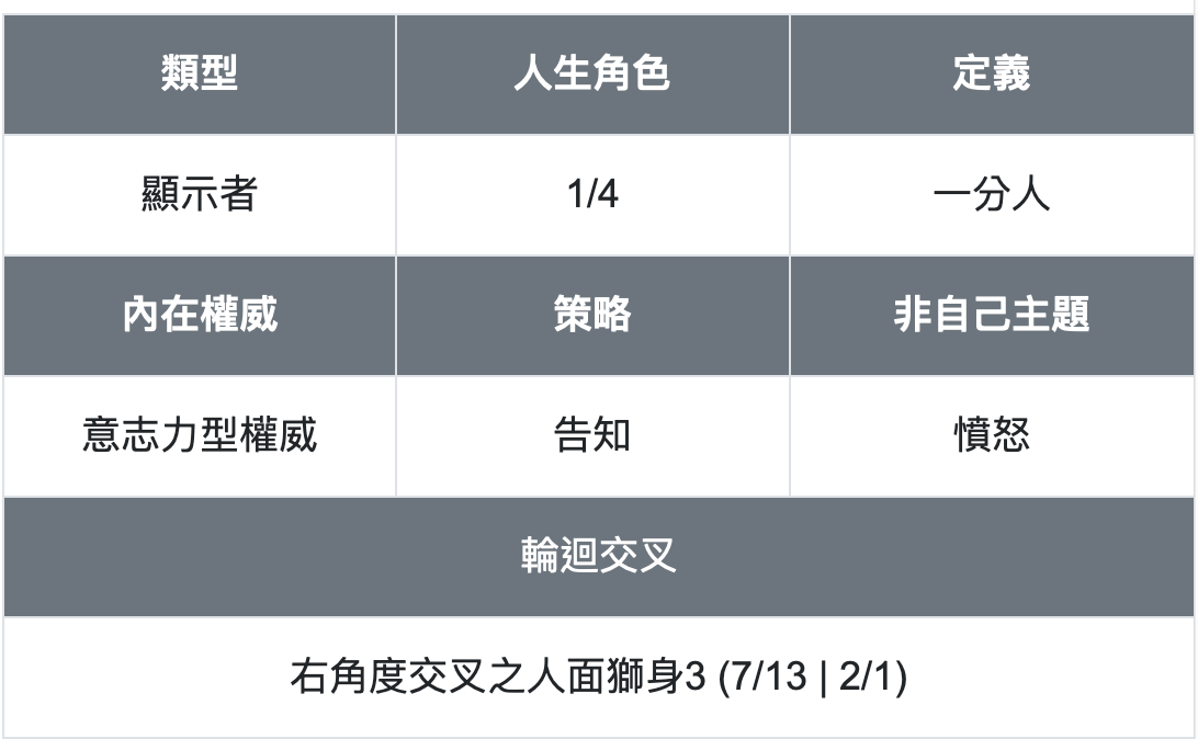人類圖的分析表格,列出詳細的分類資訊|曼蒂人類圖