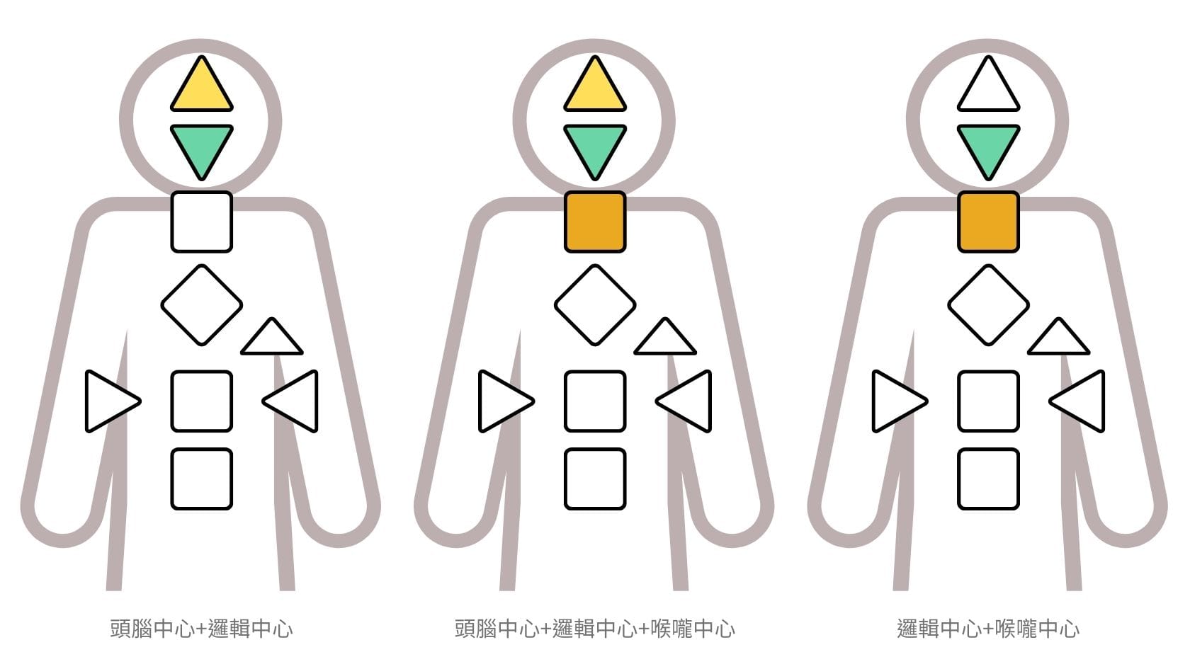 無內在權威投射者的三種設計｜曼蒂人類圖