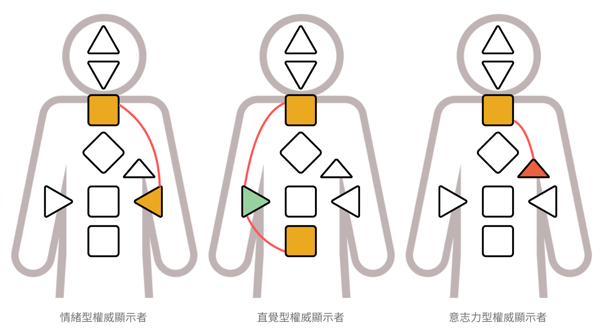 三種不同權威的顯示者|曼蒂人類圖