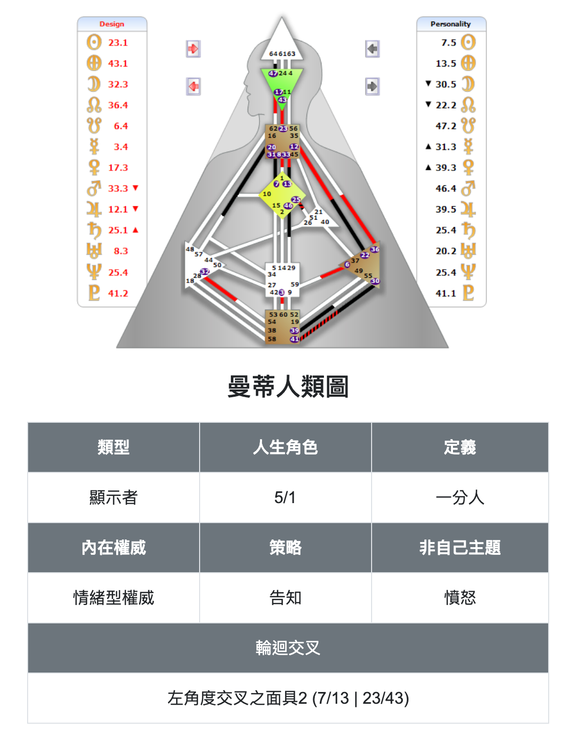 人類圖怎麼看?分析你的人類圖一定要有這個|曼蒂人類圖