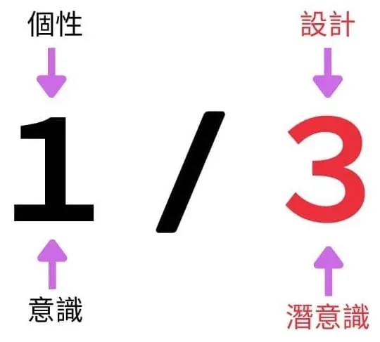 人生角色中，個性與設計的數字爻線位置｜曼蒂人類圖