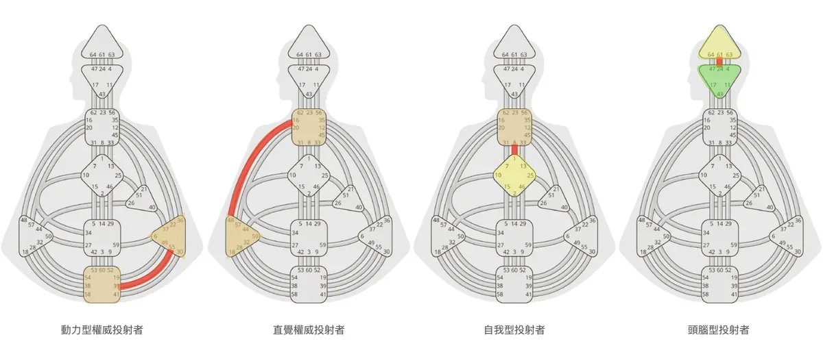 投射者是最多元設計的類型,特色是「沒有薦骨中心且動力中心沒有與喉嚨中心連接」,並且有多種設計型態。|曼蒂人類圖