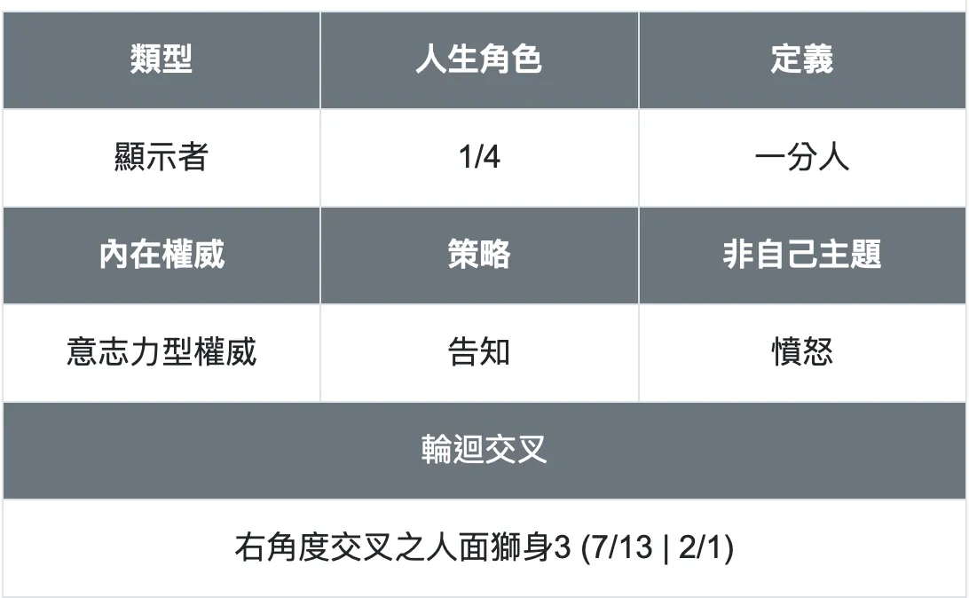 人類圖的分析表格,列出詳細的分類資訊|曼蒂人類圖
