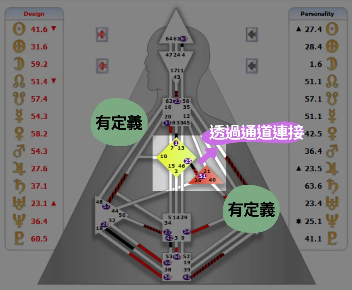 人類圖定義：有定義代表能量穩定運作；無定義代表沒有穩定運作能量。｜曼蒂人類圖
