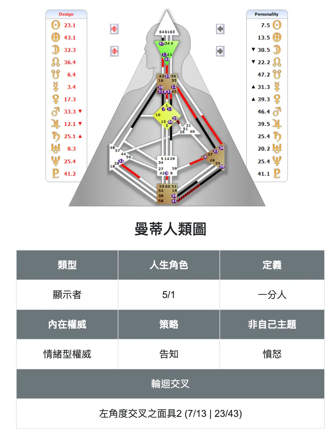 人類圖怎麼看?分析你的人類圖一定要有這個|曼蒂人類圖