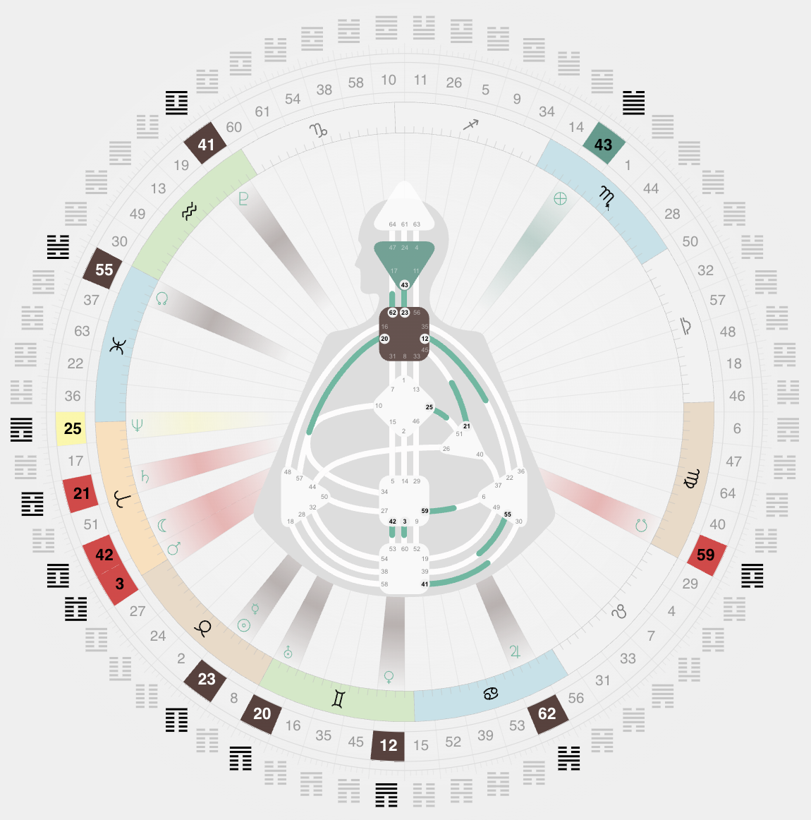 在人類圖流日的曼達拉上，可以很清楚看見每一個行星走到哪一個閘門的位置。｜曼蒂人類圖