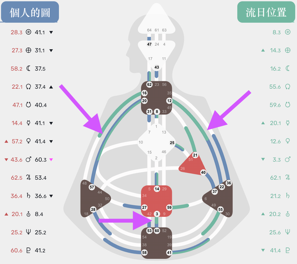 箭頭指著的三條通道，由藍綠色共同組合而成，代表是流日的閘門啟動了你一整條通道。｜曼蒂人類圖