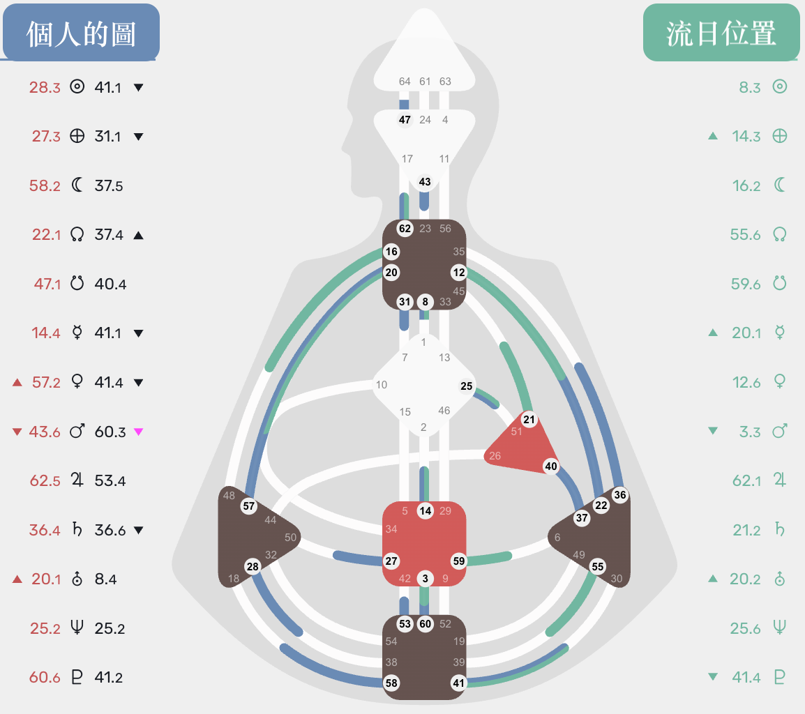 人類圖流日跟自己的人類圖整合起來的樣子。用顏色區分「自己原有的」跟「流日帶來的」閘門或通道。｜曼蒂人類圖