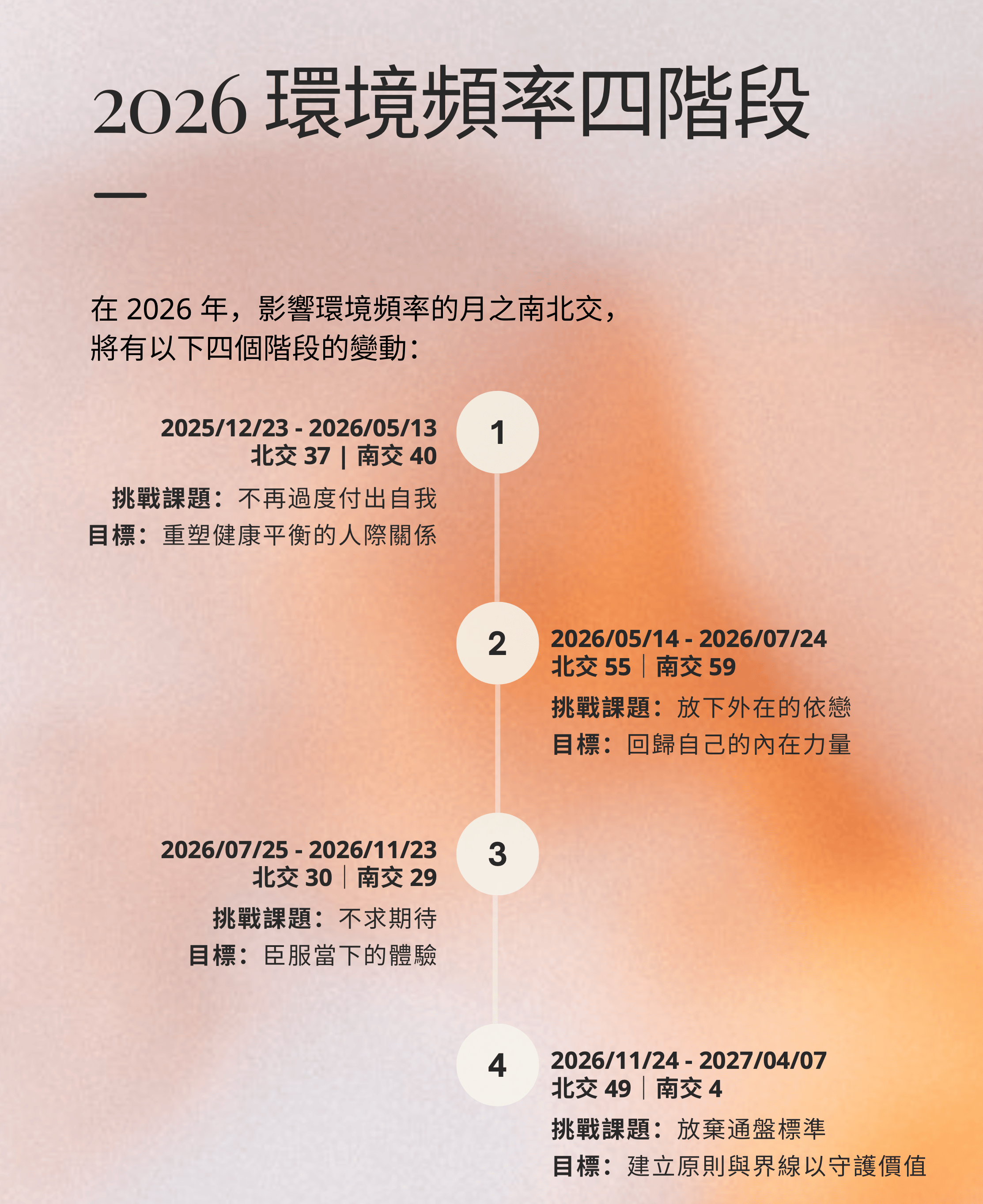 2026 年,人類圖月之南北交的四大階段|曼蒂人類圖
