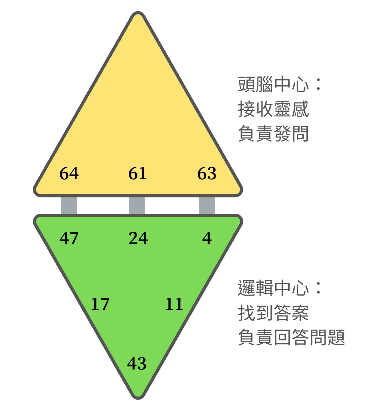 人類圖上面頭腦中心與邏輯中心，分別處理了不同的思考面向。頭腦中心負責問問題，邏輯中心負責回答、找到答案。｜曼蒂人類圖