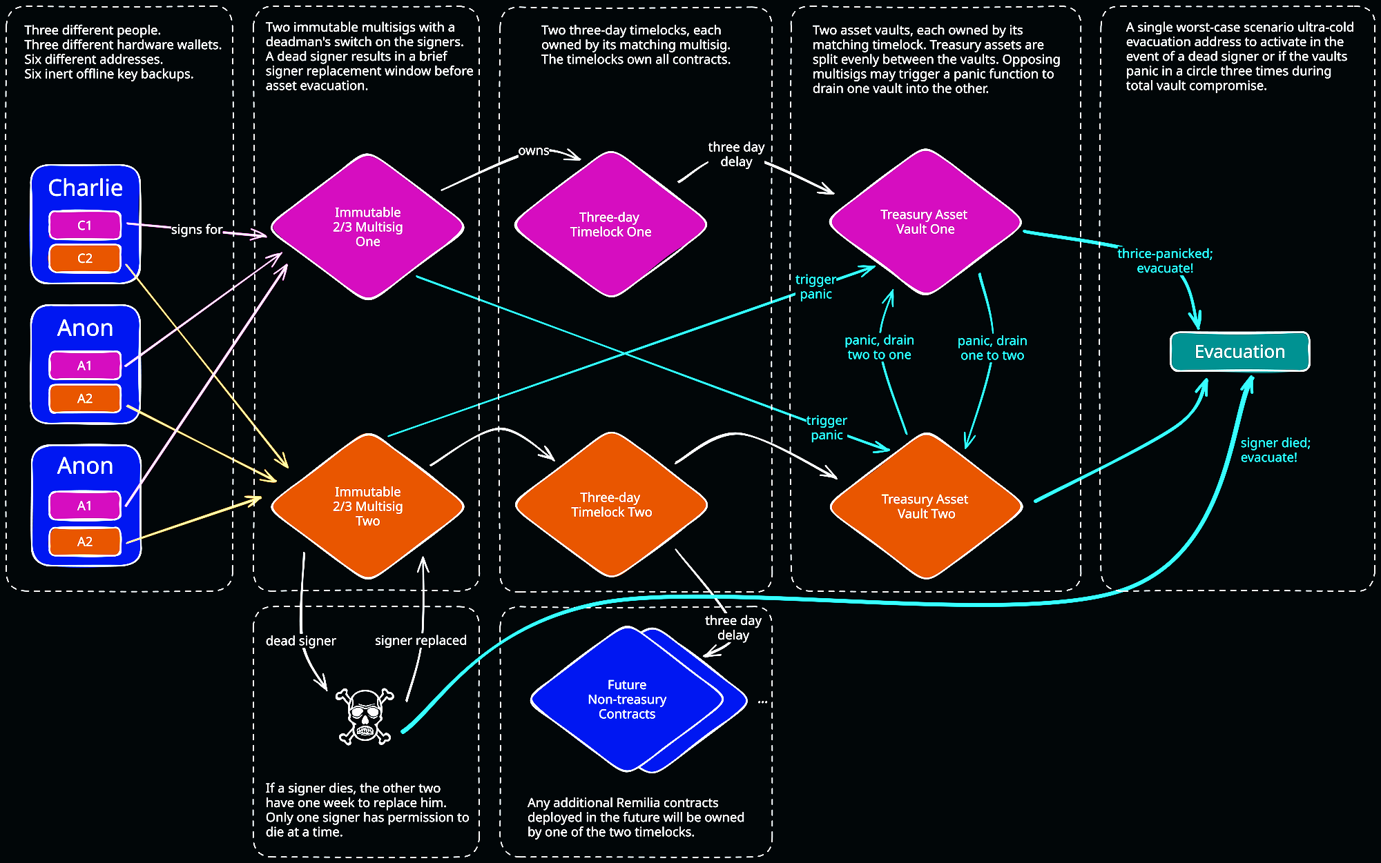 Remilia New Vault Architecture