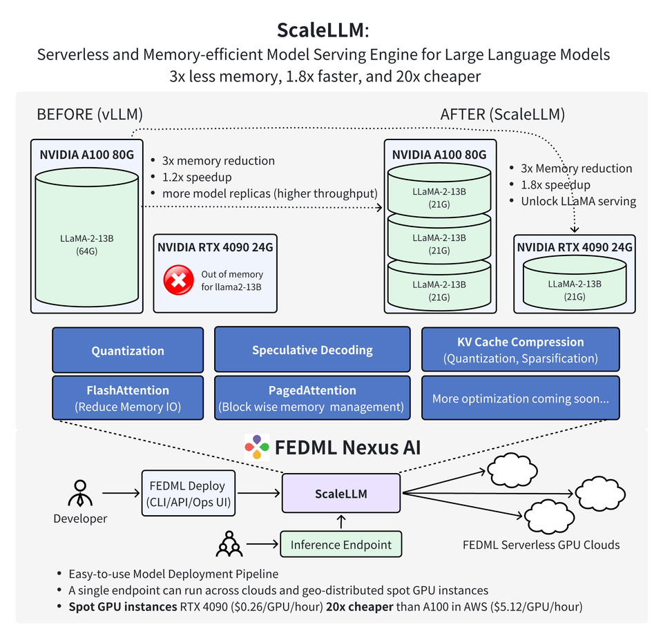 ScaleLLM: Unlocking Llama2-13B LLM Inference on Consumer GPU RTX 4090, powered by FEDML Nexus AI