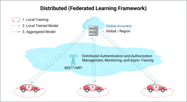 Distributed Battery Electric Vehicle (BEV) Range Estimation via Personalized Federated Learning (Toyota <> FEDML)