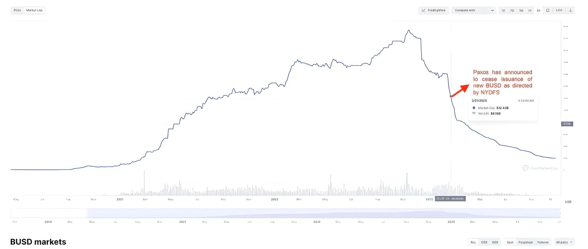 CoinGecko and CoinMarketCap Remove BUSD Logo, Once-Prominent Gold Stablecoin Now a Thing of the Past