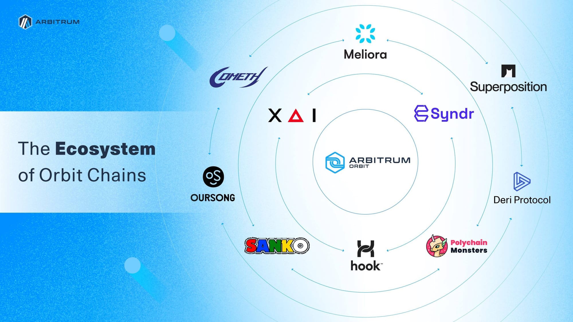 Arbitrum Launches Mainnet for 10 Layer-3 Projects via Orbit Toolkit