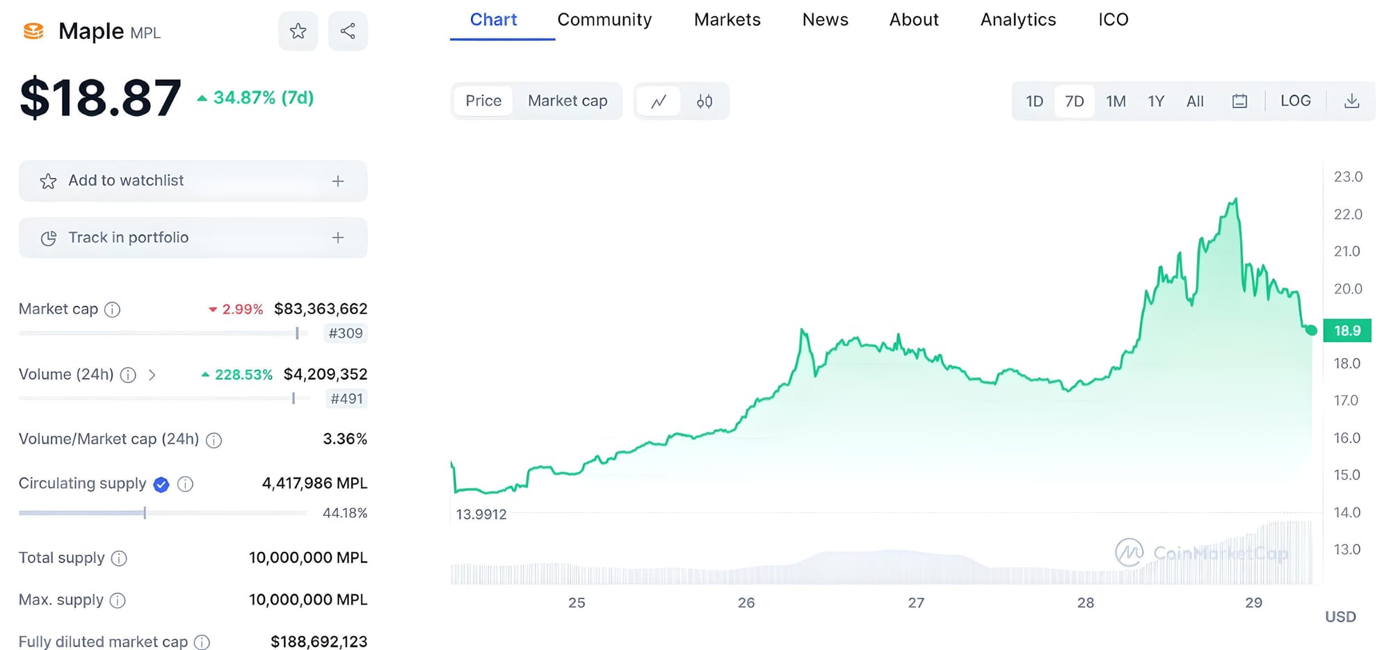MPL Price Movement