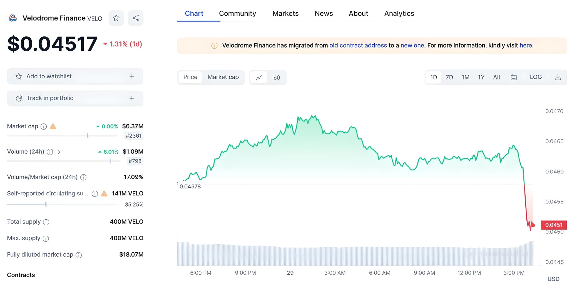VELO Price Chart