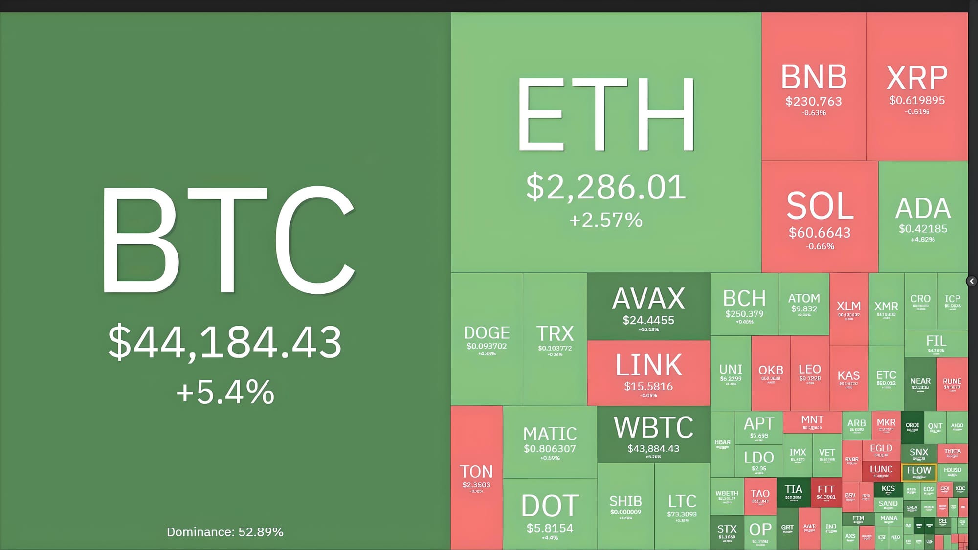 Bitcoin Surpasses $44,000, Up 48% Since Late October