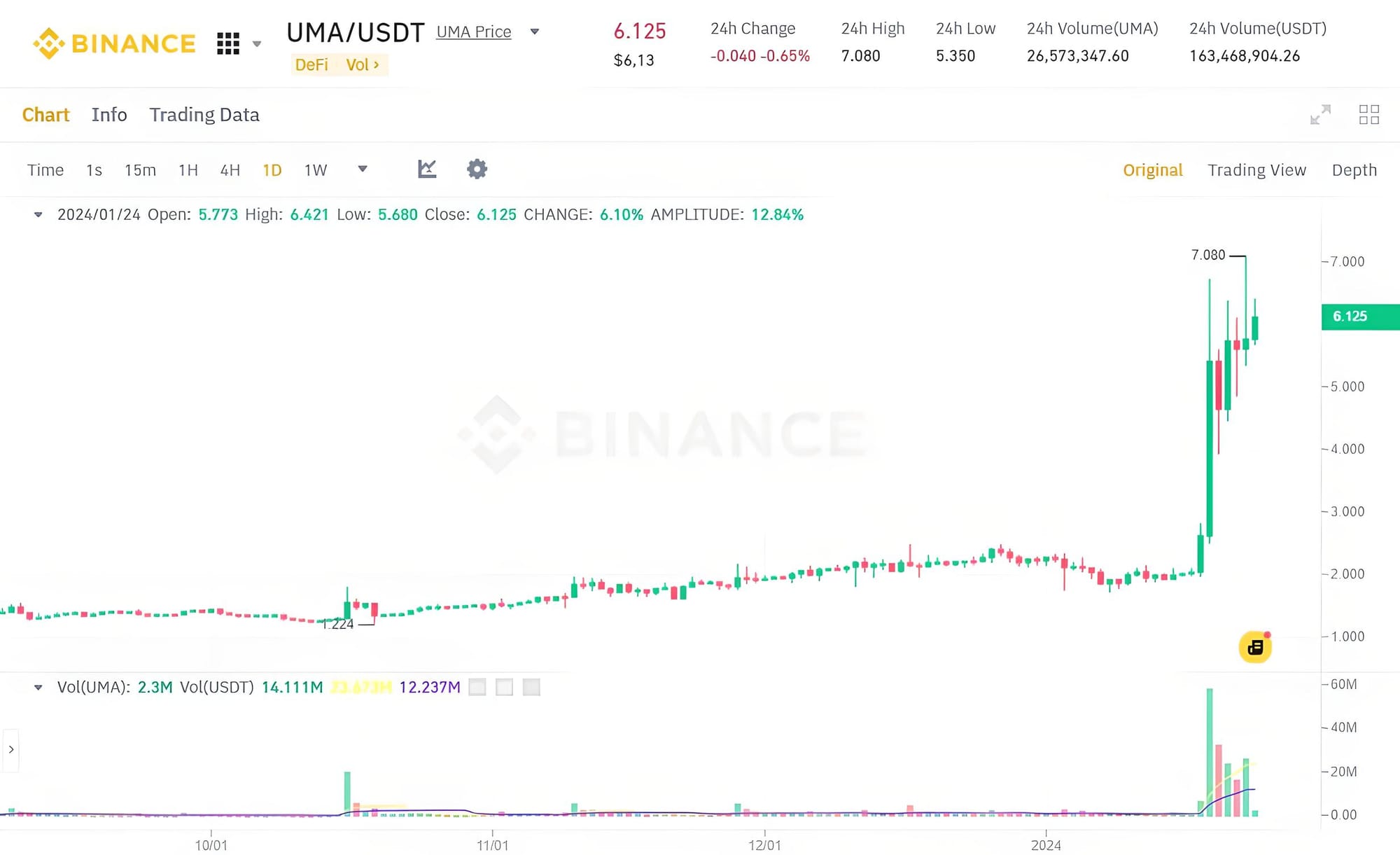 UMA/USDT 1D chart on Binance at 09:20 AM on January 24, 2024