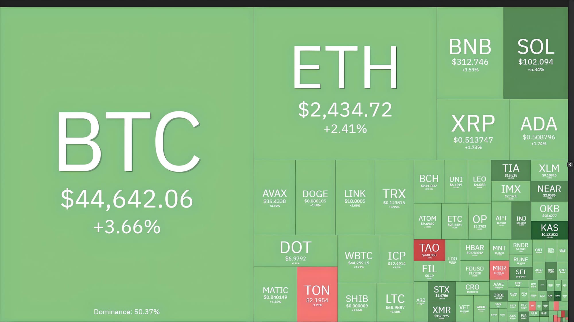 Bitcoin Approaches $44,800 as ETF Buying Pressure Sustains