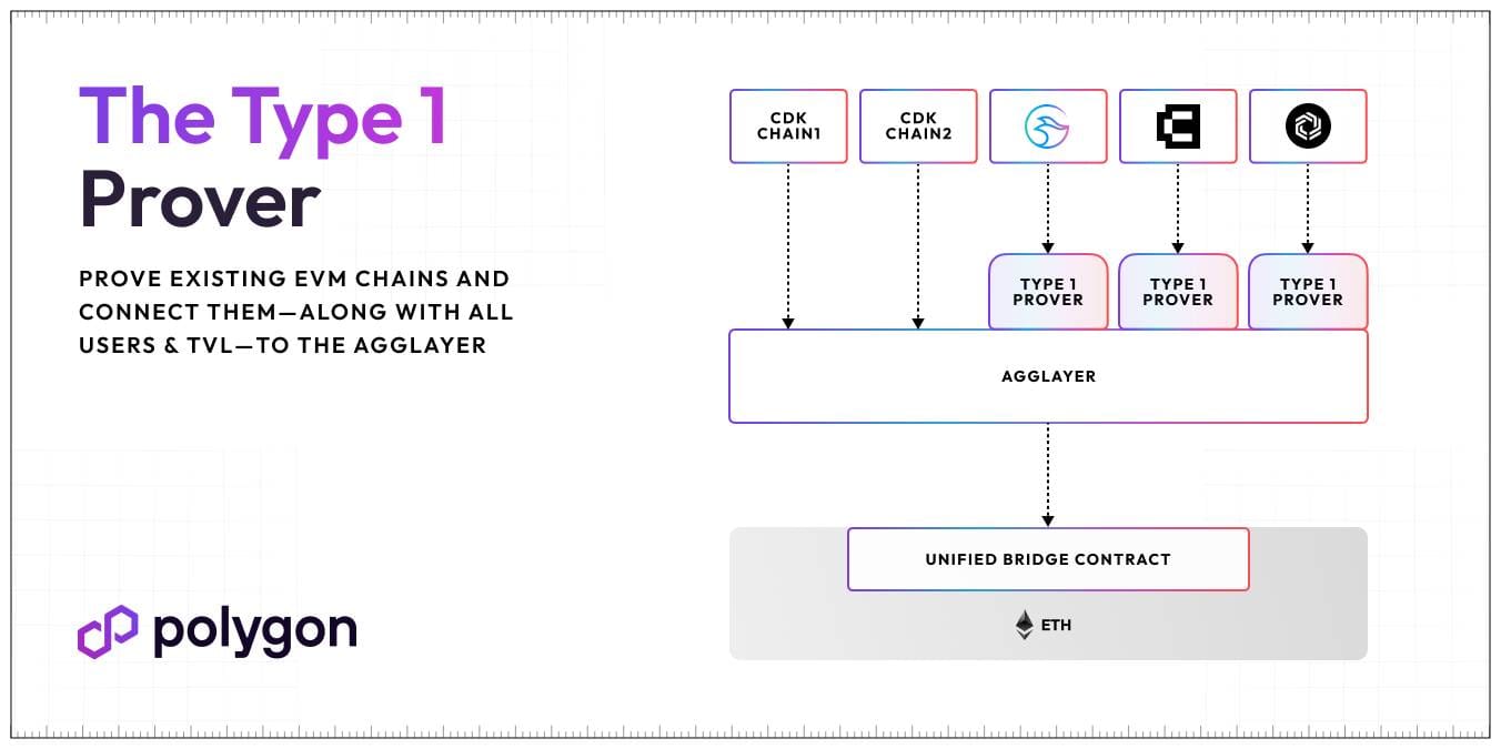 Polygon Introduces Prover Type 1 Verification Mechanism