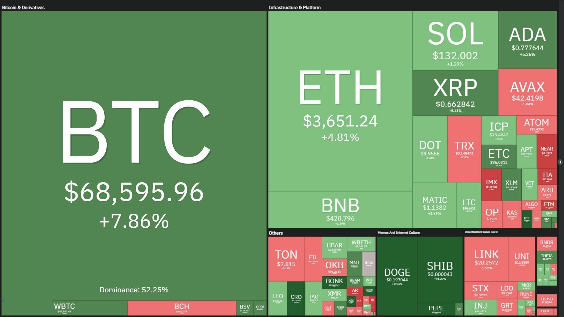 Bitcoin Surges to $68,700, Approaching ATH Level
