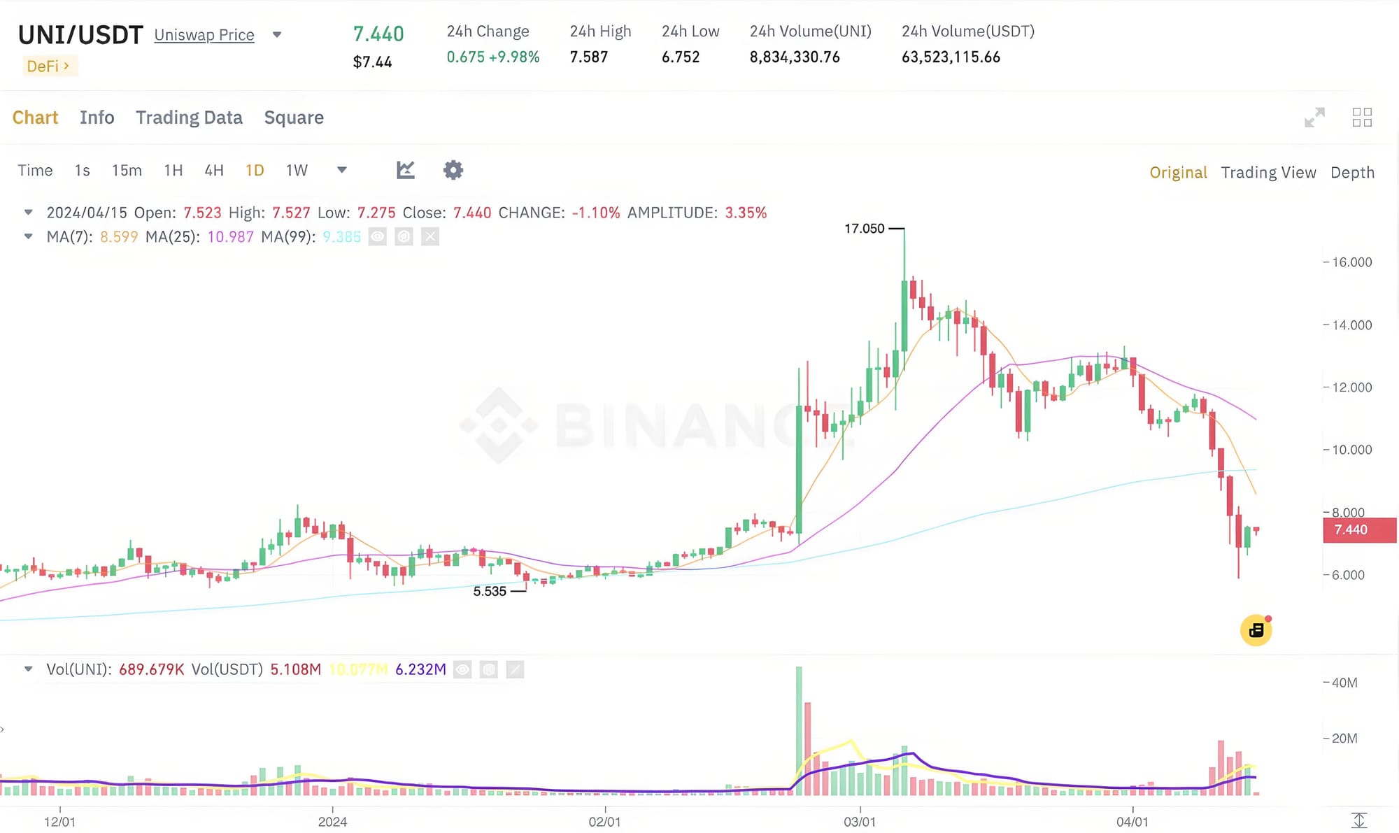 UNI/USDT Chart